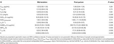 Corrigendum: Comparative Pharmacokinetics of Meloxicam Between Healthy Post-partum vs. Mid-lactation Dairy Cattle